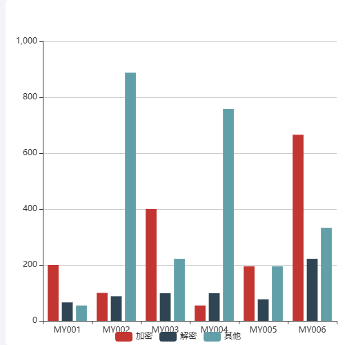 Echarts多维度统计示例
