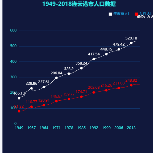 Echarts1949-2018连云港市人口数据（含女性人口）示例