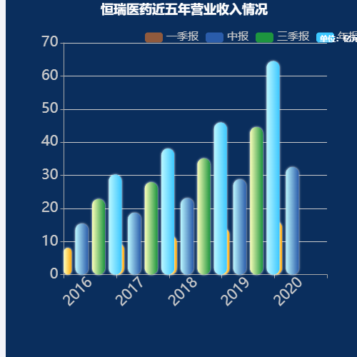 Echarts恒瑞医药近五年营业收入情况示例