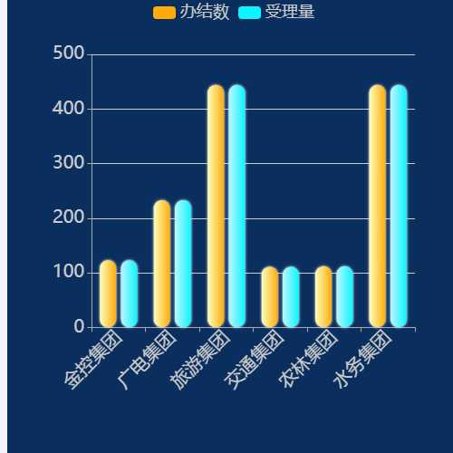 Echarts柱状图示例