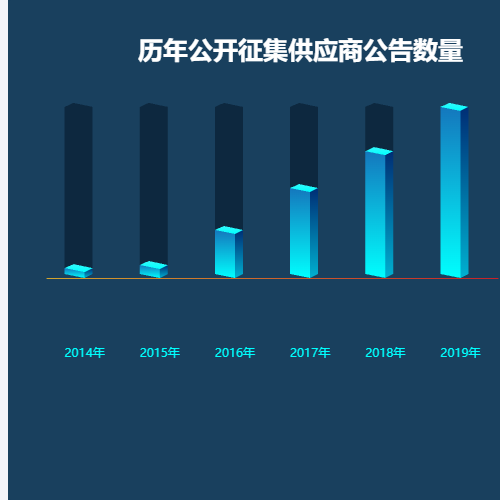 Echarts历年公开征集供应商公告数量示例