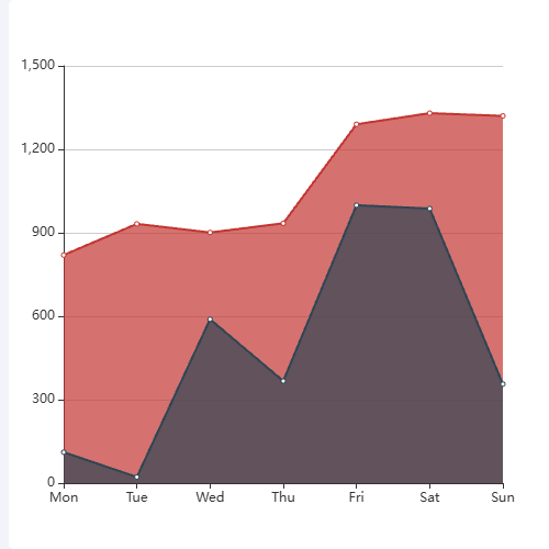 Echarts简易面积图（只是将数据部分单独提出）示例