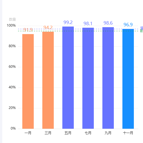 Echarts柱状图含平均线目标线示例