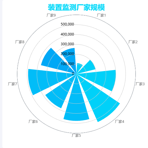 Echarts装置监测厂家规模示例