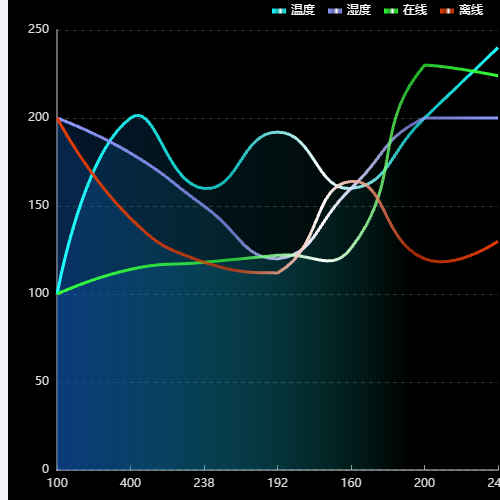 Echarts自定义多条曲线显示示例