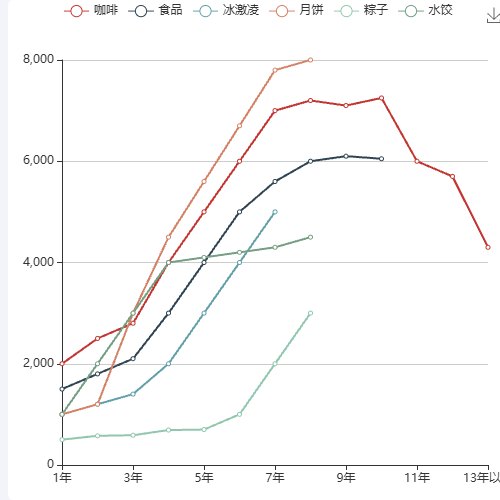 Echarts增长曲线示例