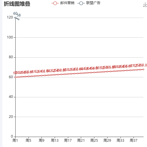 Echarts折线图堆叠示例