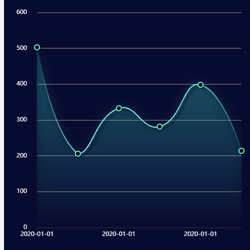 Echartslinearea示例