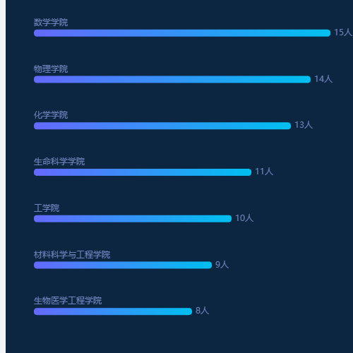 Echarts条形图1示例