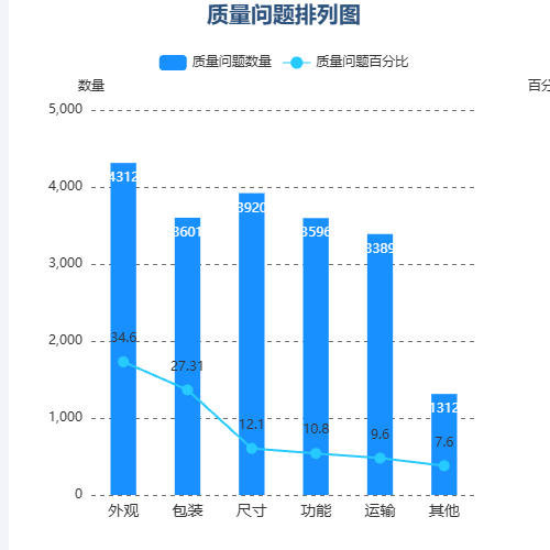 Echarts质量问题排列图示例