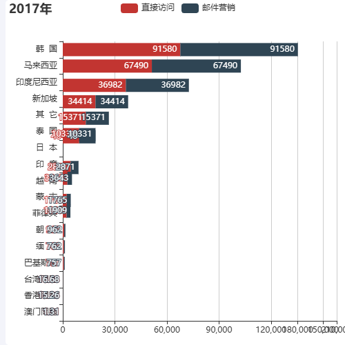 Echarts2018年示例