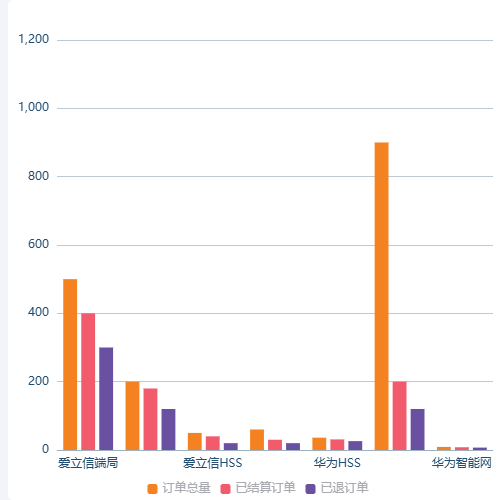 Echarts柱状图示例
