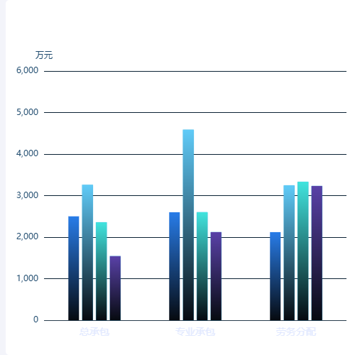 Echarts多色柱状图示例