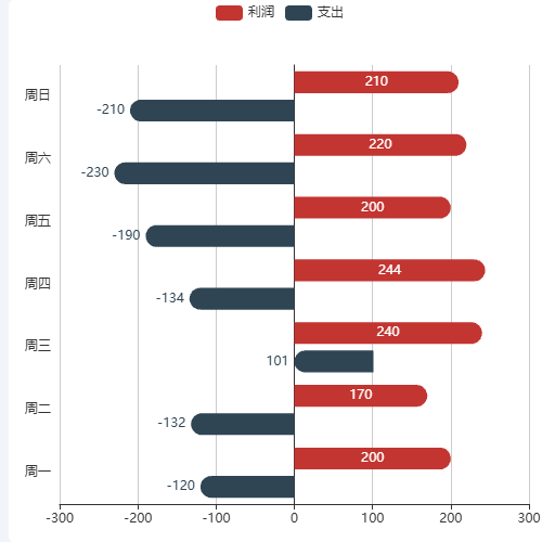 Echarts柱状图样式问题示例