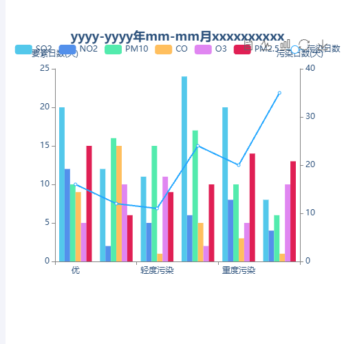 Echarts柱状+折线 图示例
