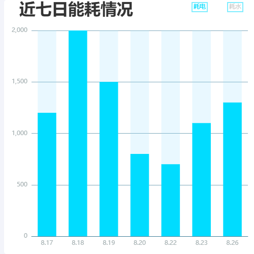 Echarts近七日能耗情况示例