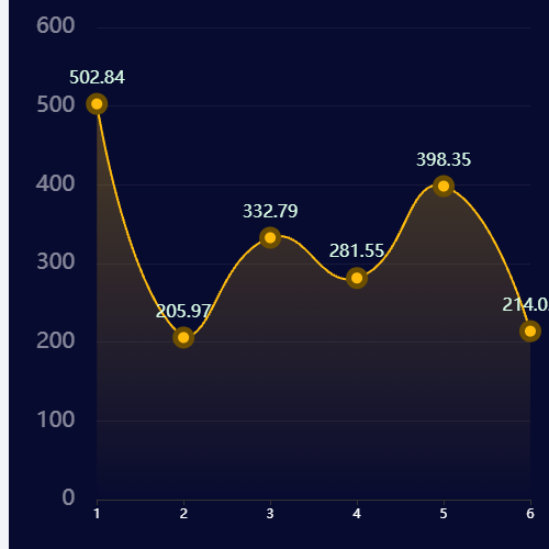 Echarts多线图示例