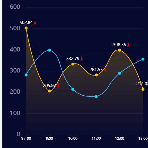 Echarts多线图示例