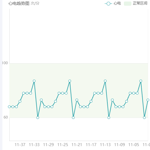 Echarts区域折线图标记示例