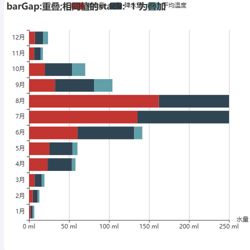 EchartsbarGap:重叠,相同值的stack: '1'为叠加示例