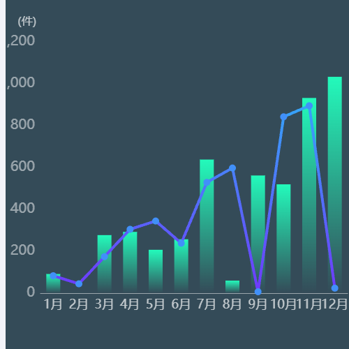 Echarts折线和柱状图示例