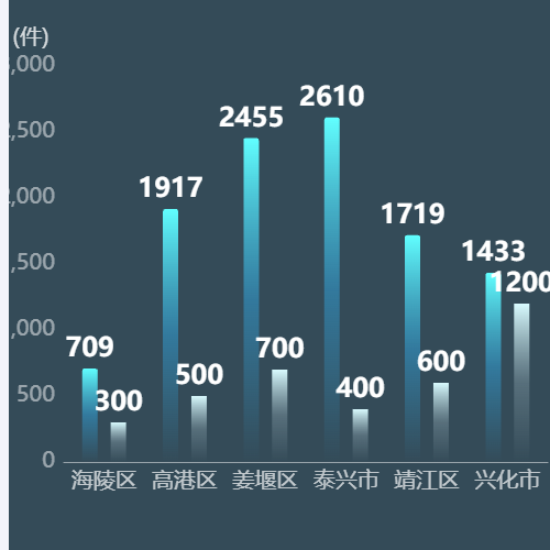 Echarts双柱图示例