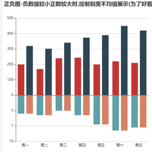 Echarts正负图-负数值较小正数较大时,绘制刻度不均值展示(为了好看)示例
