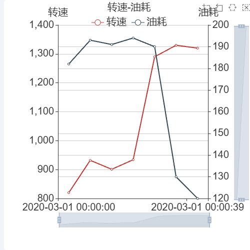 Echarts转速-油耗 字体示例