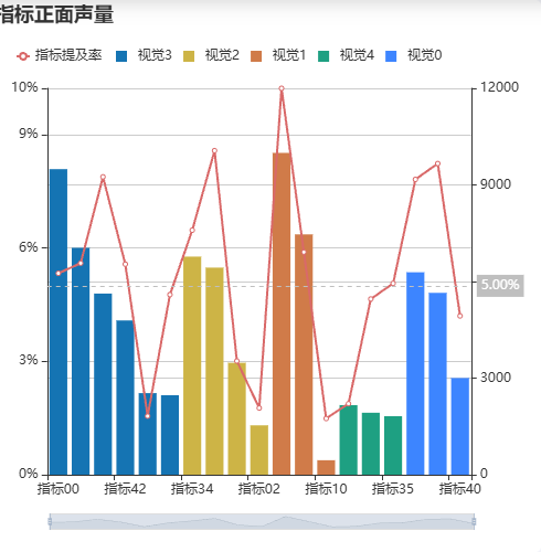 Echarts产品洞察-特殊数据示例