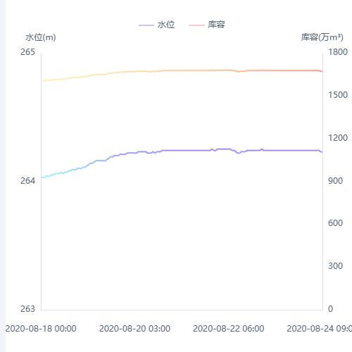 Echarts水情监测统计示例