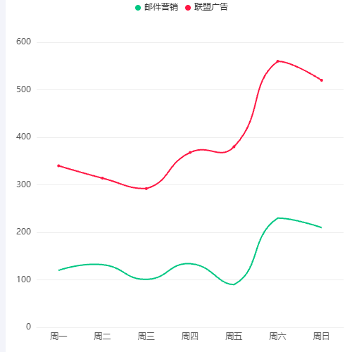 Echarts折线图示例