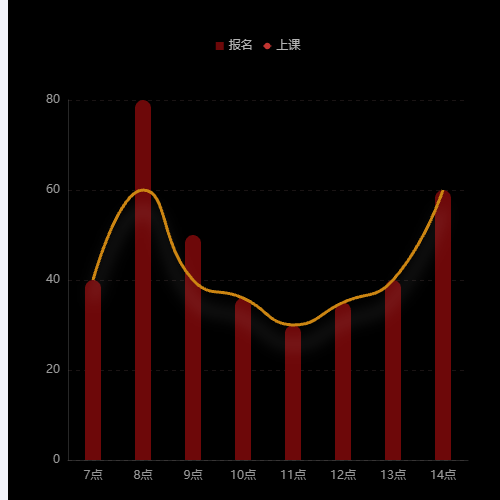 Echarts折线柱状图示例
