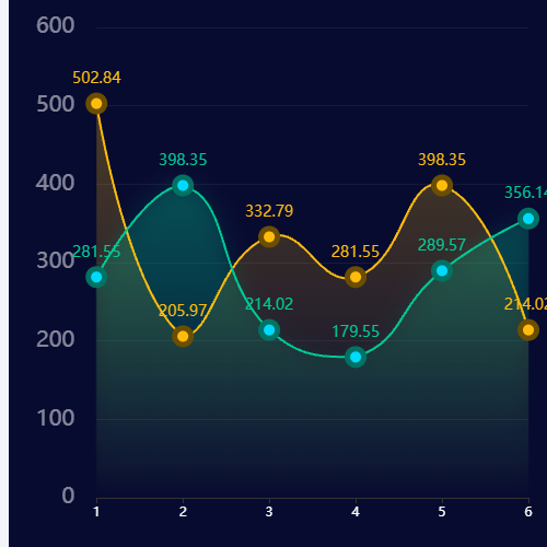 Echarts多线图示例