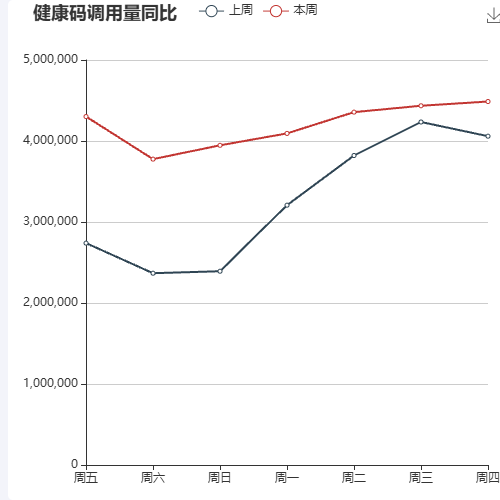 Echarts健康码调用量同比示例