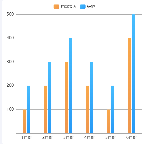 Echarts通用柱状图示例