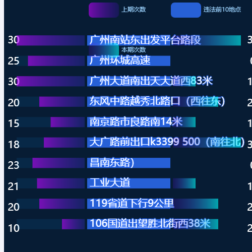 Echarts04安全服务-重要预警地段示例