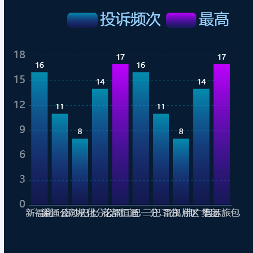 Echarts04安全服务-投诉分析示例