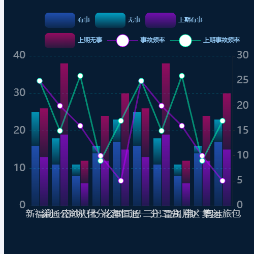 Echarts04安全服务-安全事故分析示例
