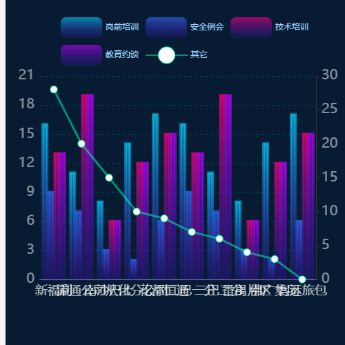 Echarts04安全服务-培训约谈分析示例