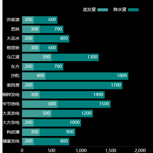 Echarts条形图重叠示例