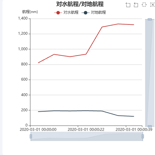 Echarts预测-实测 单Y轴双折线图示例