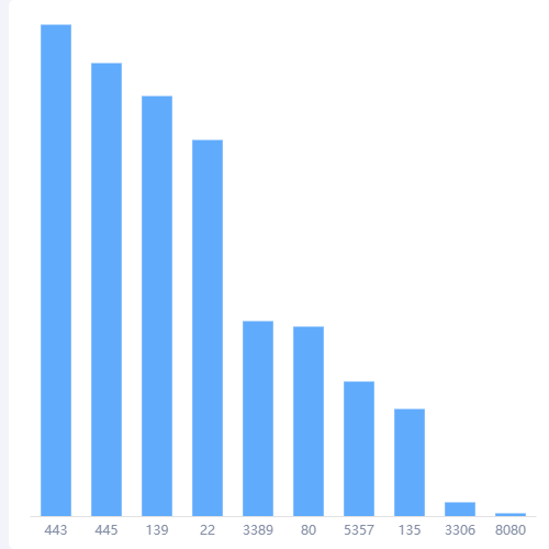 Echarts柱状图示例