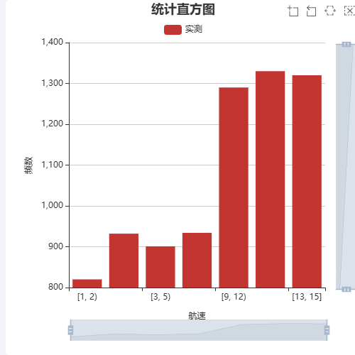 Echarts统计直方图 - 单Y轴单柱，刻度偏离柱示例