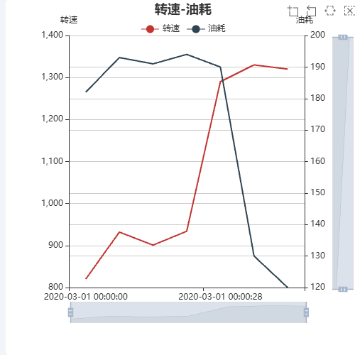 Echarts转速-油耗 双Y轴双折线图示例