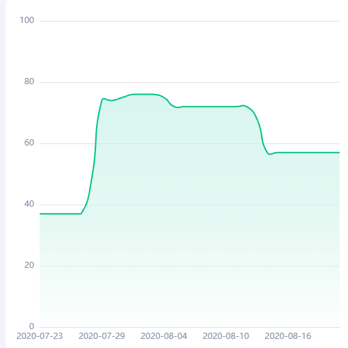 Echarts折线图 渐变示例
