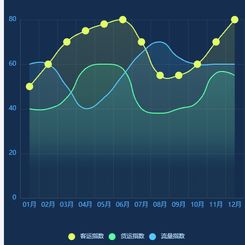 Echarts折线图示例