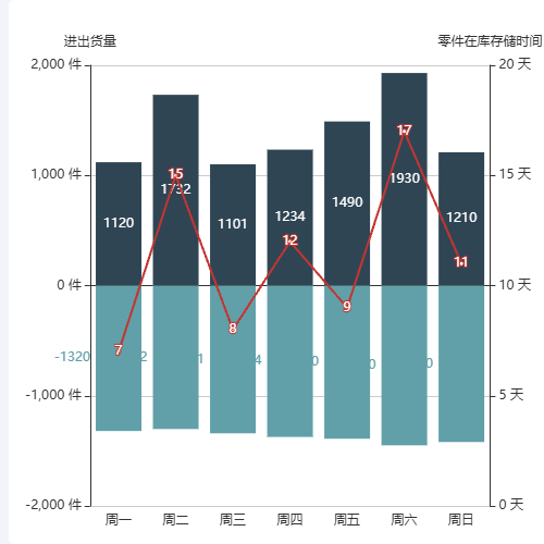 Echarts库存周转率示例