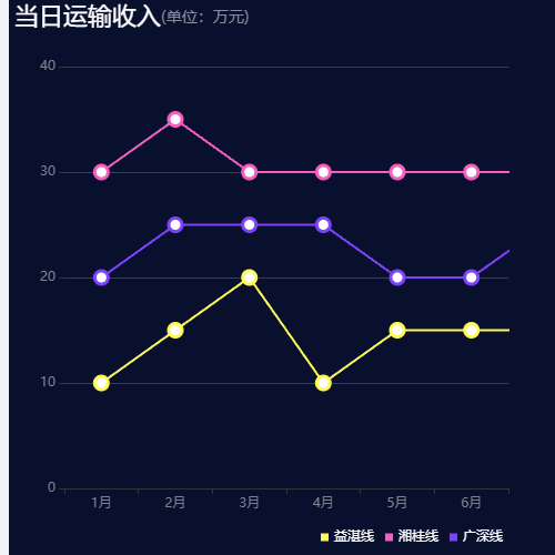 Echarts折线图示例