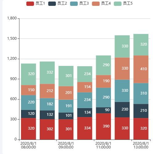 Echarts多维层柱图示例
