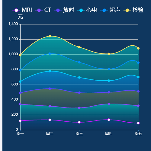 Echarts项目分类收入示例